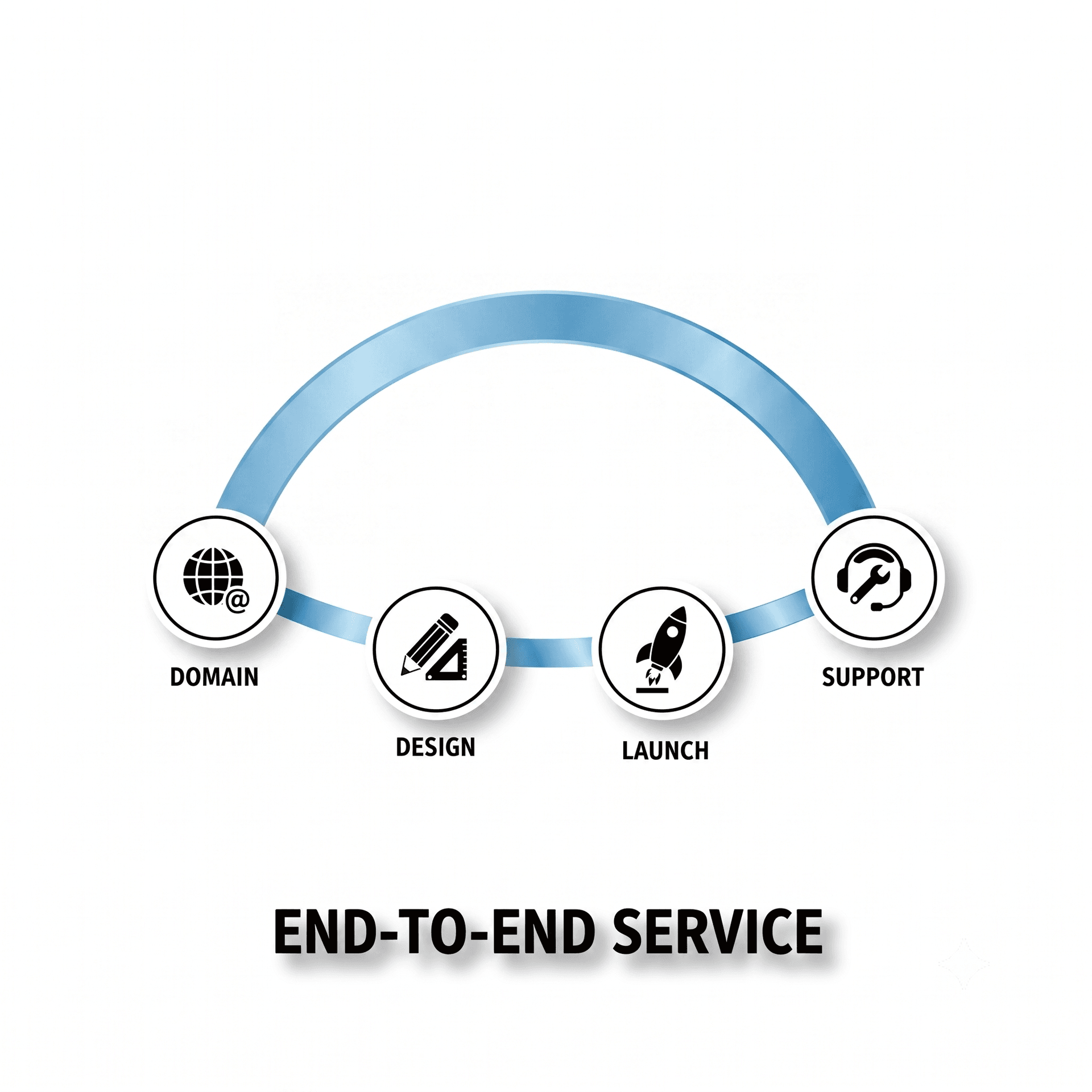 End-to-End Service